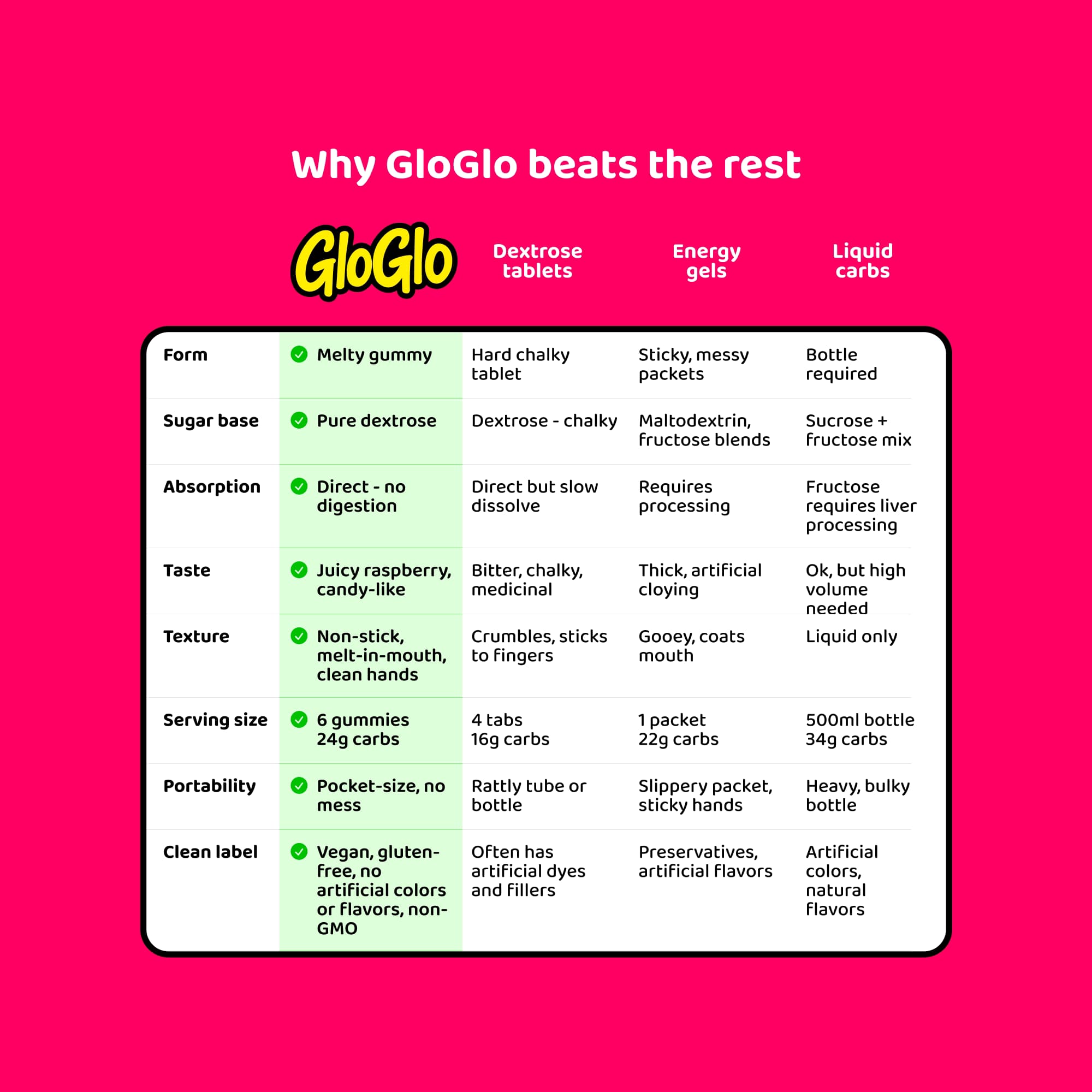GloGlo comparison graphic